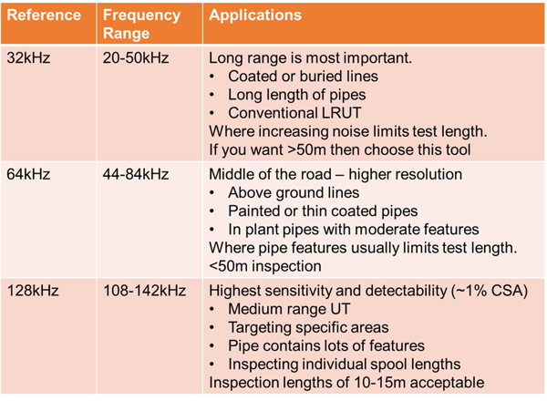 GWUT Magneto Utilization Table